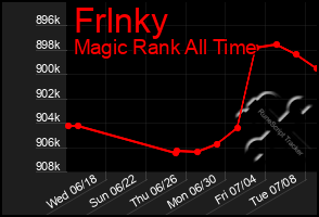 Total Graph of Frlnky