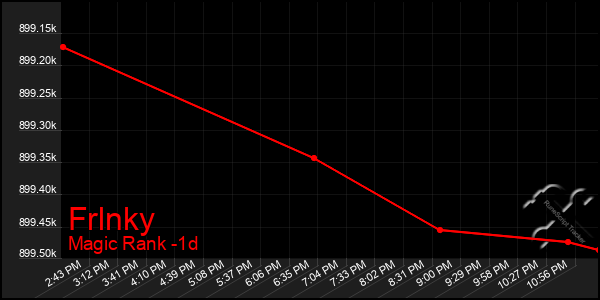 Last 24 Hours Graph of Frlnky