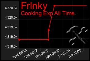 Total Graph of Frlnky
