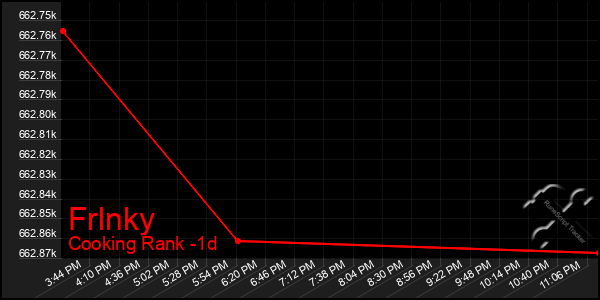 Last 24 Hours Graph of Frlnky