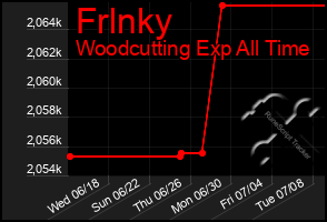 Total Graph of Frlnky