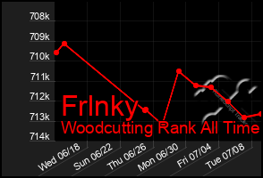 Total Graph of Frlnky