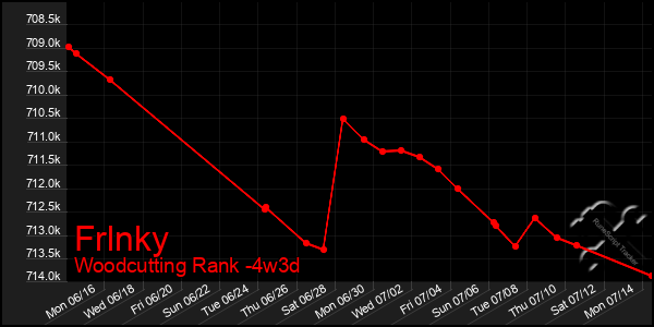 Last 31 Days Graph of Frlnky