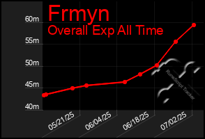 Total Graph of Frmyn