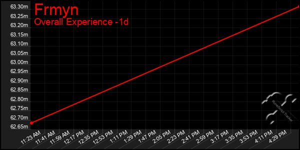 Last 24 Hours Graph of Frmyn