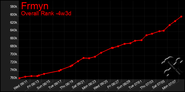 Last 31 Days Graph of Frmyn