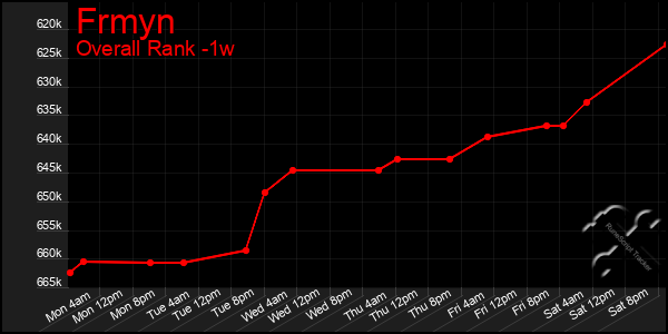Last 7 Days Graph of Frmyn