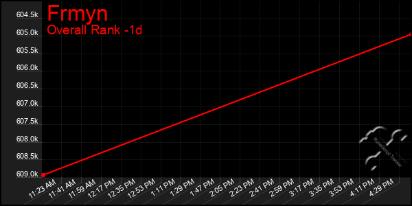 Last 24 Hours Graph of Frmyn