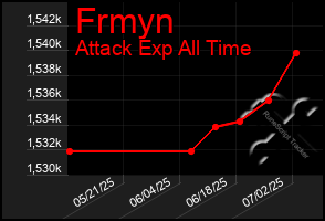 Total Graph of Frmyn