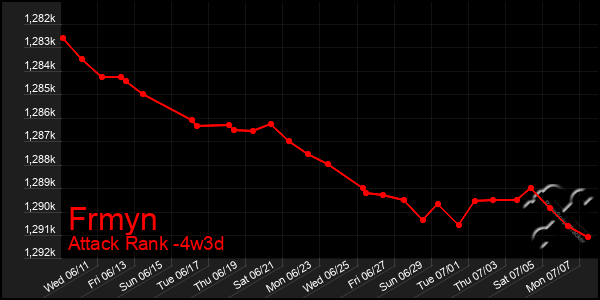 Last 31 Days Graph of Frmyn