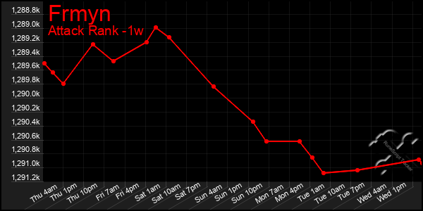 Last 7 Days Graph of Frmyn