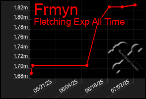 Total Graph of Frmyn