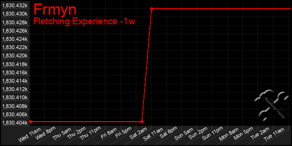 Last 7 Days Graph of Frmyn