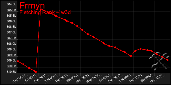 Last 31 Days Graph of Frmyn