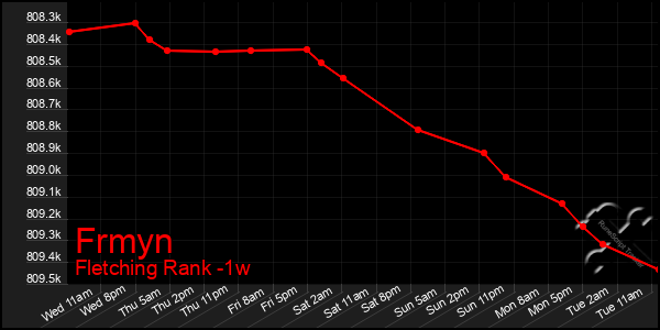 Last 7 Days Graph of Frmyn