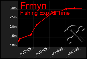 Total Graph of Frmyn