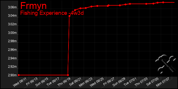 Last 31 Days Graph of Frmyn