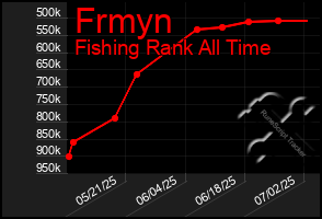 Total Graph of Frmyn
