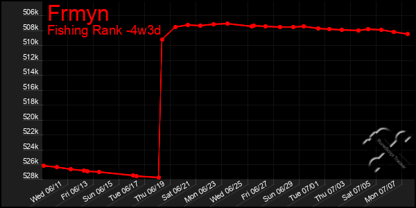 Last 31 Days Graph of Frmyn