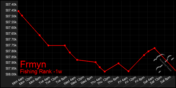Last 7 Days Graph of Frmyn
