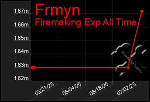 Total Graph of Frmyn