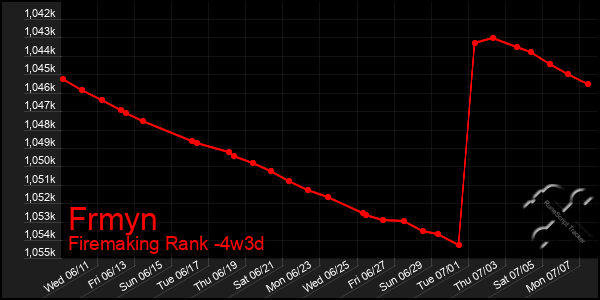 Last 31 Days Graph of Frmyn