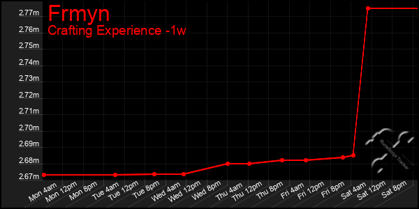 Last 7 Days Graph of Frmyn