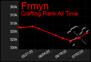 Total Graph of Frmyn