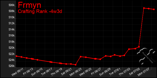Last 31 Days Graph of Frmyn