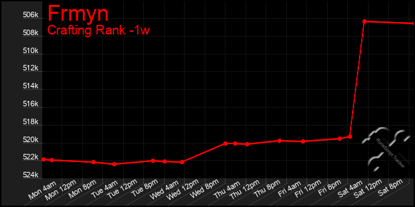 Last 7 Days Graph of Frmyn