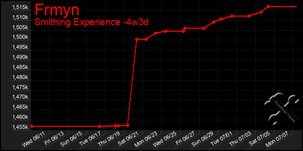 Last 31 Days Graph of Frmyn