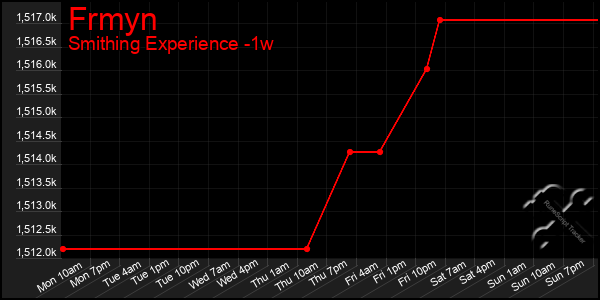 Last 7 Days Graph of Frmyn
