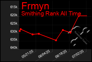 Total Graph of Frmyn
