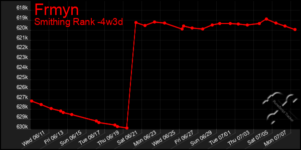 Last 31 Days Graph of Frmyn