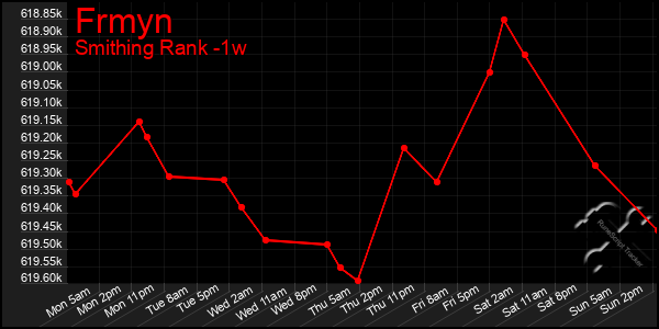 Last 7 Days Graph of Frmyn