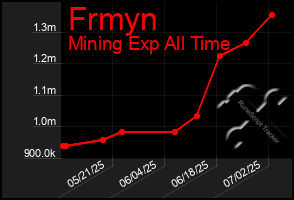 Total Graph of Frmyn