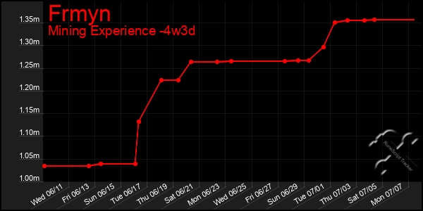 Last 31 Days Graph of Frmyn