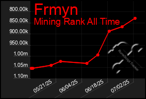 Total Graph of Frmyn