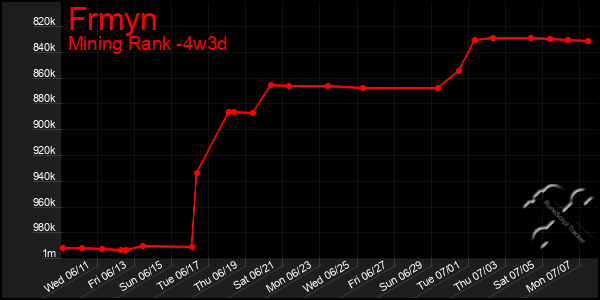 Last 31 Days Graph of Frmyn