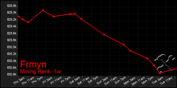 Last 7 Days Graph of Frmyn