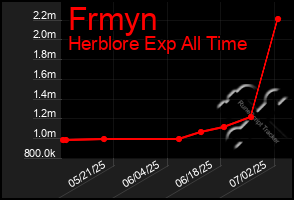 Total Graph of Frmyn