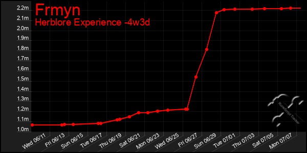 Last 31 Days Graph of Frmyn