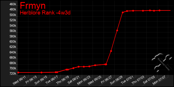 Last 31 Days Graph of Frmyn