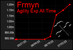 Total Graph of Frmyn