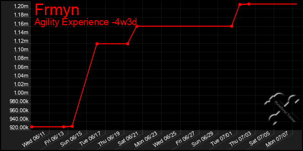Last 31 Days Graph of Frmyn