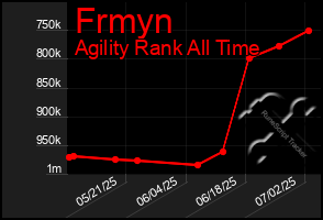 Total Graph of Frmyn