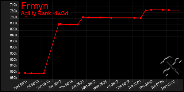 Last 31 Days Graph of Frmyn