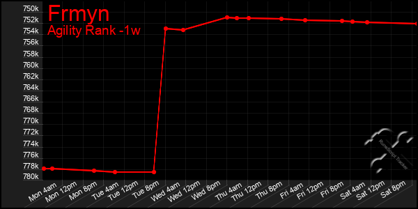 Last 7 Days Graph of Frmyn