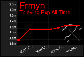 Total Graph of Frmyn