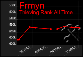 Total Graph of Frmyn